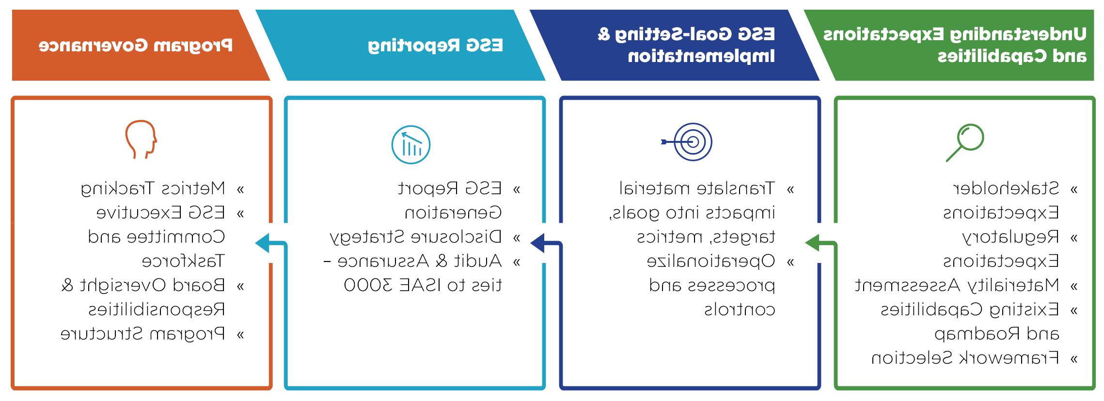 ESG计划组成